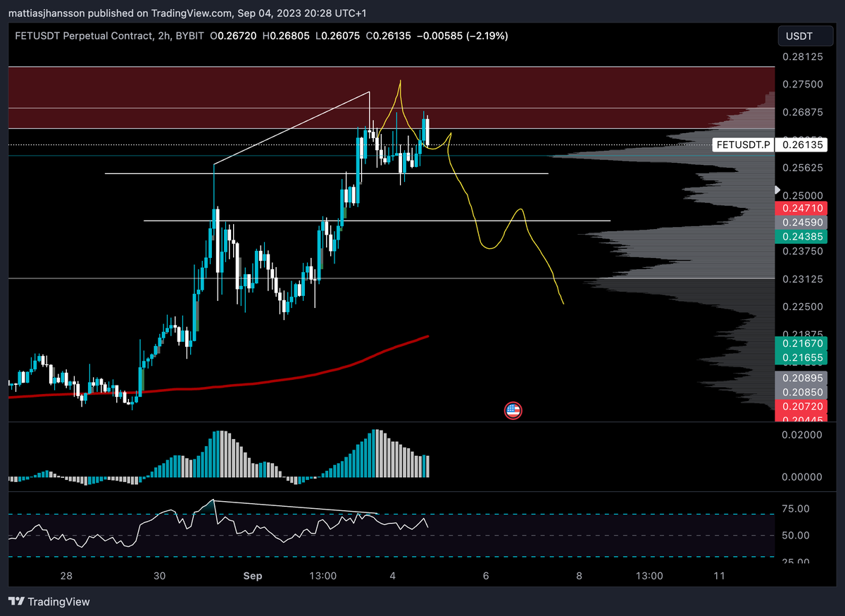 FET looks interesting for short. If we get below the white line i will look to enter.
Had a nice rine, am expecting a pull back, could get another sweep of high and full red box and then down, so have set alerts for that scenario and breaking white line