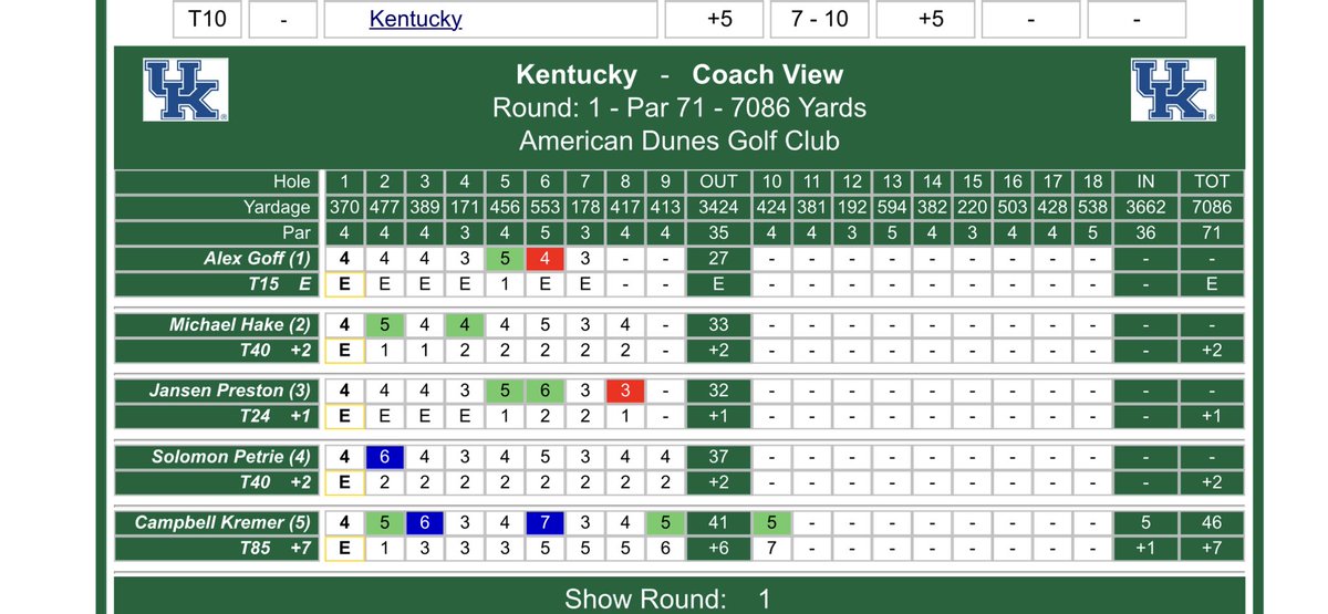 The Cats sit in a tie for 10th approaching the turn. Alex Goff tied for 15th at even-par through seven while @jansenpreston is tied for 24th at 1-over through eight.

Live coverage starts at 4 p.m. on @GolfChannel.

Live scoring ➡️ results.golfstat.com/public/leaderb…

#GoBigBlue