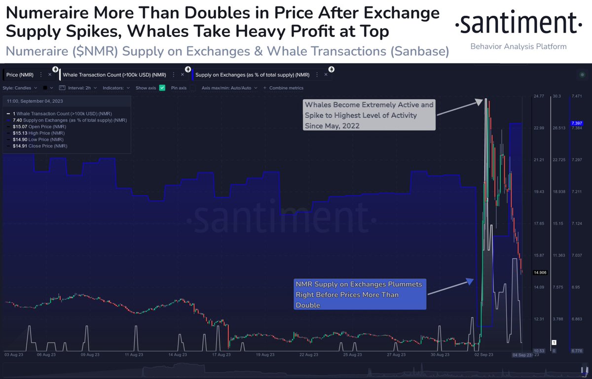 santimentfeed's tweet image. 📊 #Numeraire has fallen back to earth after a +104% price spike. @santimentfeed data indicated there was a huge drop in supply on exchanges right before the rise, followed by a 3-month high in exchange supply as traders have tried to trade the volatility. app.santiment.net/s/tQjzjdtN?utm…