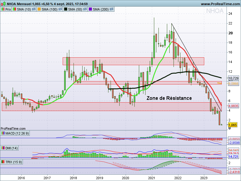 chris28623042's tweet photo. Suivi #NHOA en UT : Mois pour avoir une idée instantané sur la situation du titre🧐
▶️Résistance :
>Zone de Résistance vers 4/5,6€
>Oblique📉
>SMA10
->A breaker pour se donner un peu d'air🤔
▶️Support :
>RAS ?????
Bons Trades à vous https://t.co/qo8gIYHt0T