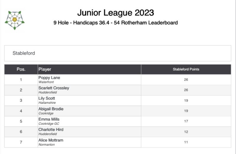 Well done to Emma from @rotherhamgc and Jessie and Poppy from @WaterfrontGolf and well done to all the @sugcjuniors who took part and good luck @woodsomegolf @ylcga