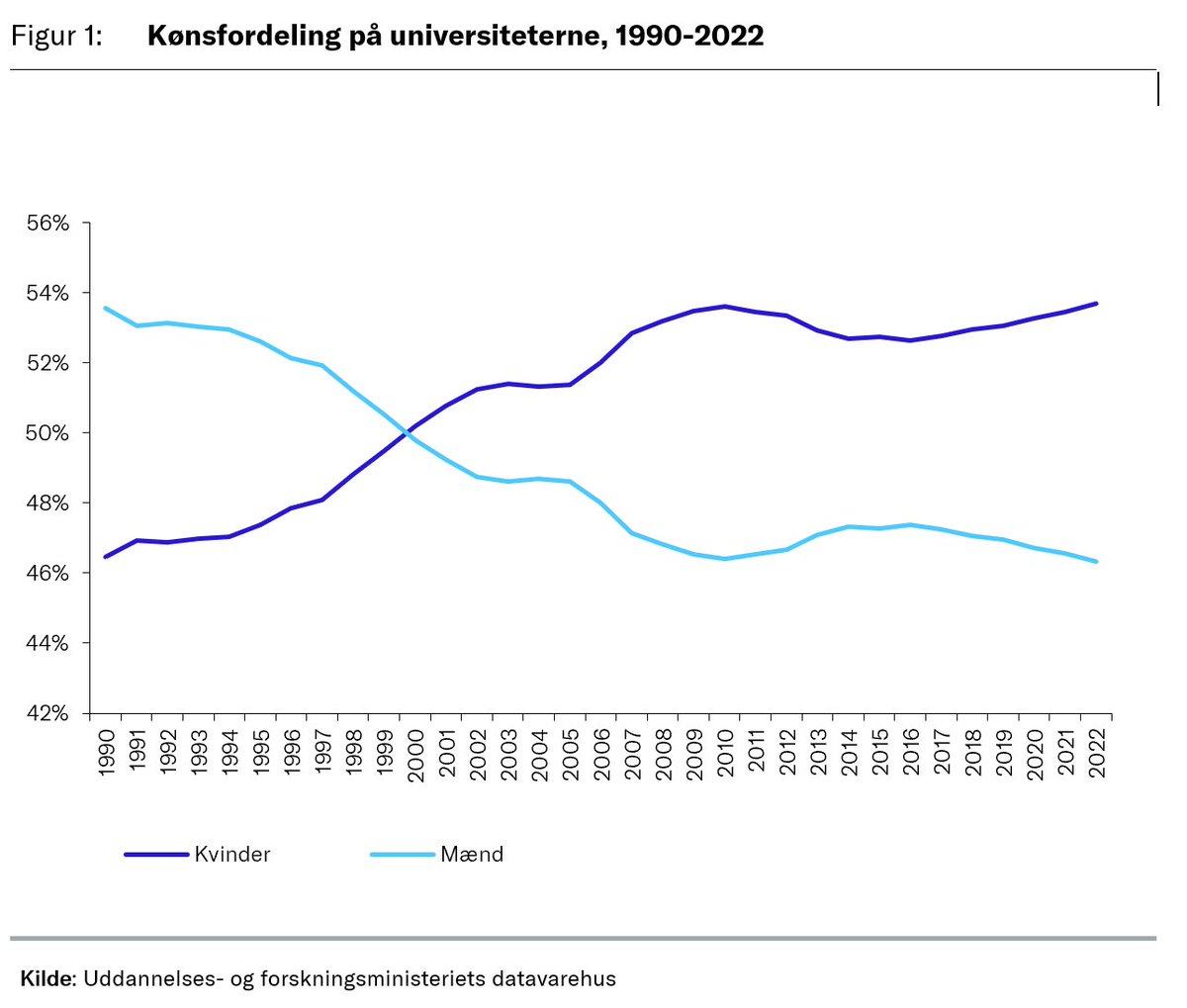 Før 2000 var mændene i flertal på universiteterne. Nu har kvinderne overtaget viser nye analyse fra <a href="/DanskErhverv/">Dansk Erhverv</a>. Læs den her: danskerhverv.dk/presse-og-nyhe…