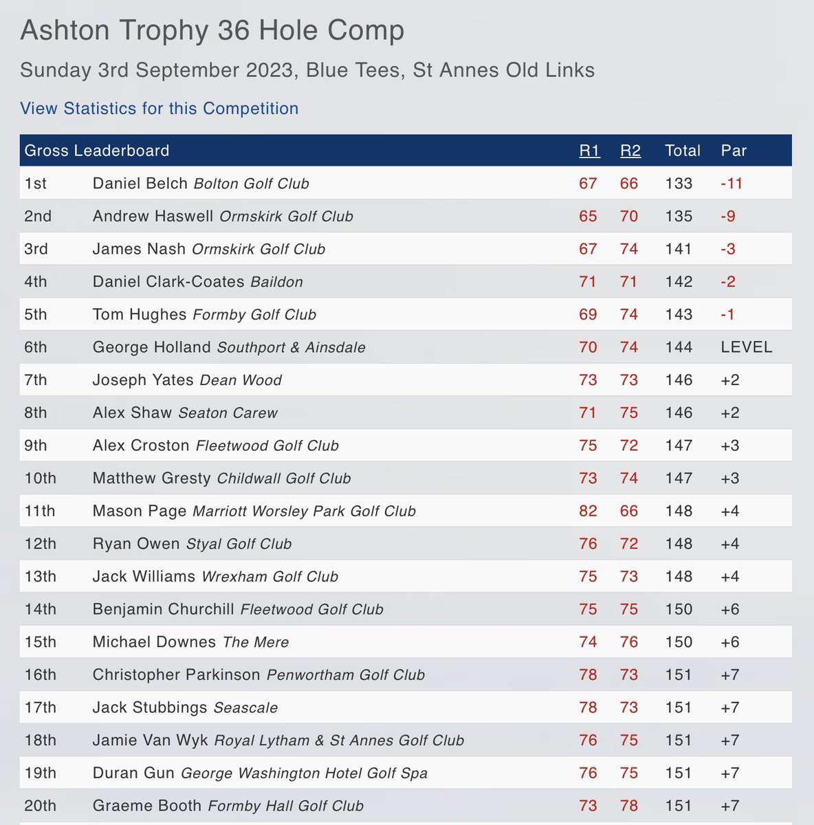Well done to in form Daniel Belch (-11) 🏆 who has won the Ashton Trophy <a href="/StAnnesOldLinks/">St Annes Old LinksGC</a>. <a href="/Andrewhaswell1/">Andrew haswell</a> (-9) was 2nd, <a href="/JamesNasher10/">James Nash</a> (-3) 3rd, Daniel Clark-Coates (-2) 4th and <a href="/TomHughes7374/">Tom</a> (-1) 5th.
Results: tinyurl.com/4edpd8td
