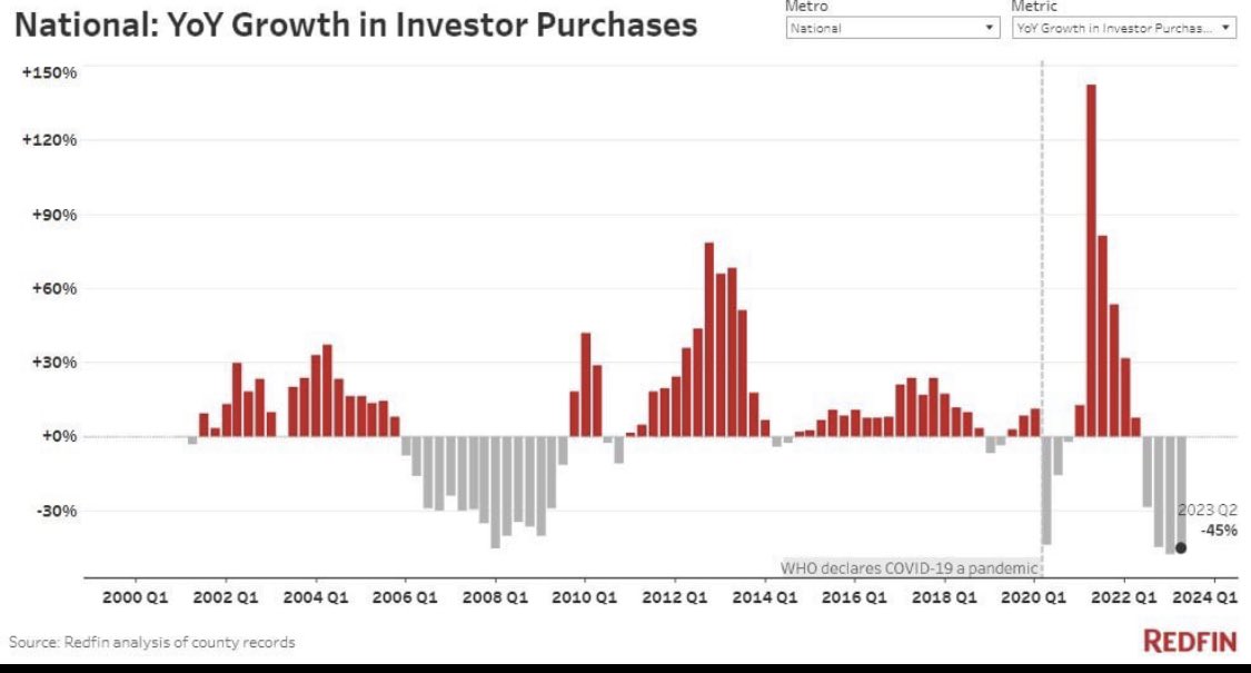 WallStreetMav's tweet photo. Real Estate Industry in Panic Mode: 

45% Drop in Home Purchases – Bigger Than '08! Home sales are now down 31% in 2023. 

Without transactions, many jobs that are commission oriented are seeing huge declines in incomes. Real estate agents, mortgage brokers, title insurance, home inspectors. All of the various categories are entering a depressions from lack of transactions.