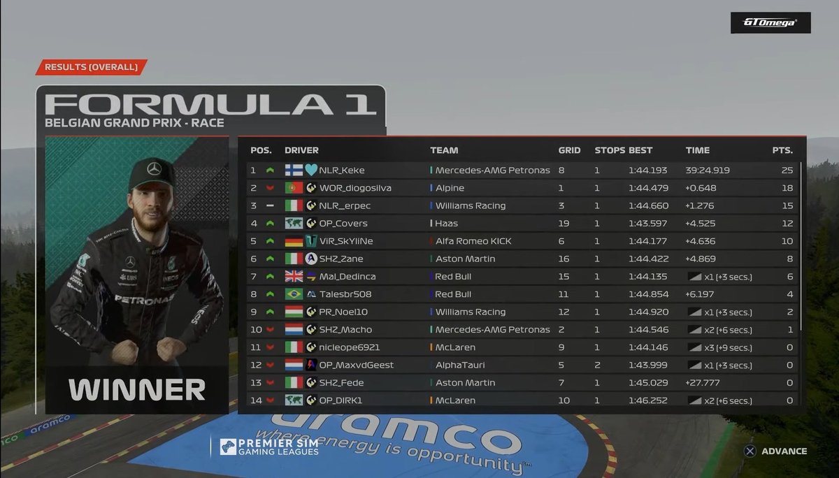 SCI_erpec's tweet image. #PSGL F2 - Round #8 - Belgium
Q: P3 - R: P3
I got away since the beginning, rain was to come as Imola. It&apos;s really frustrating because we waited for a crossover that never came, compromising my strategy. I did what I could to retake my deserved win but I made it only to P3...😡