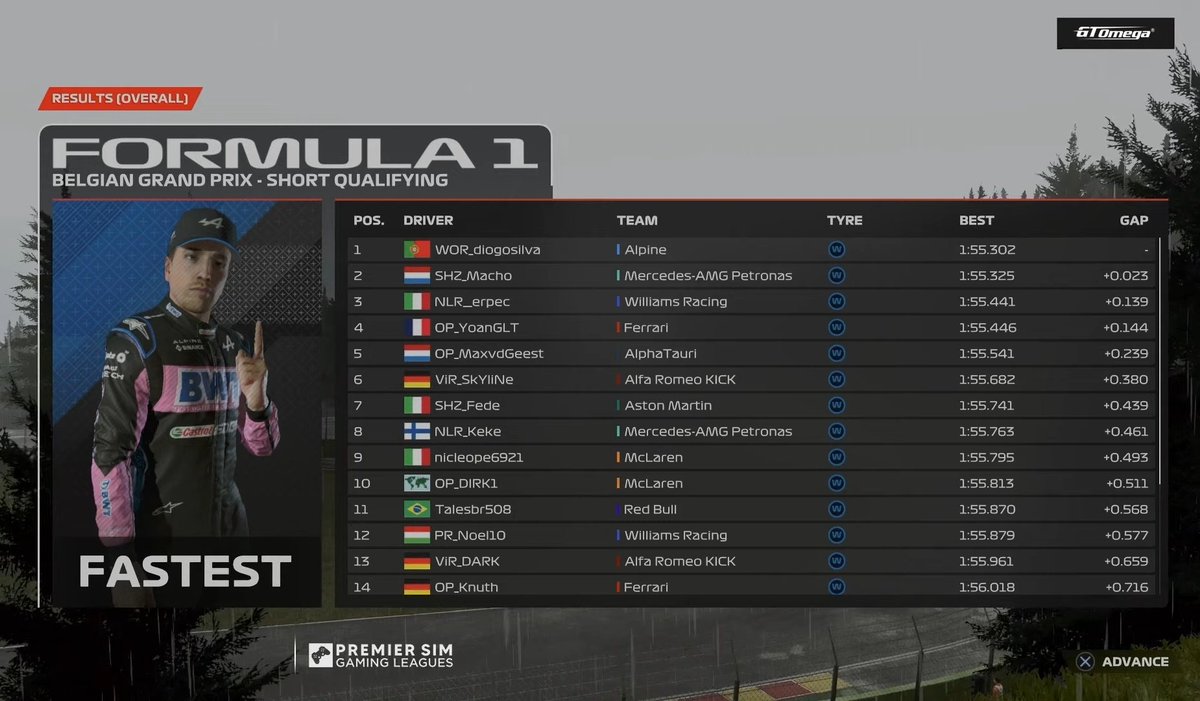 SCI_erpec's tweet image. #PSGL F2 - Round #8 - Belgium
Q: P3 - R: P3
I got away since the beginning, rain was to come as Imola. It&apos;s really frustrating because we waited for a crossover that never came, compromising my strategy. I did what I could to retake my deserved win but I made it only to P3...😡