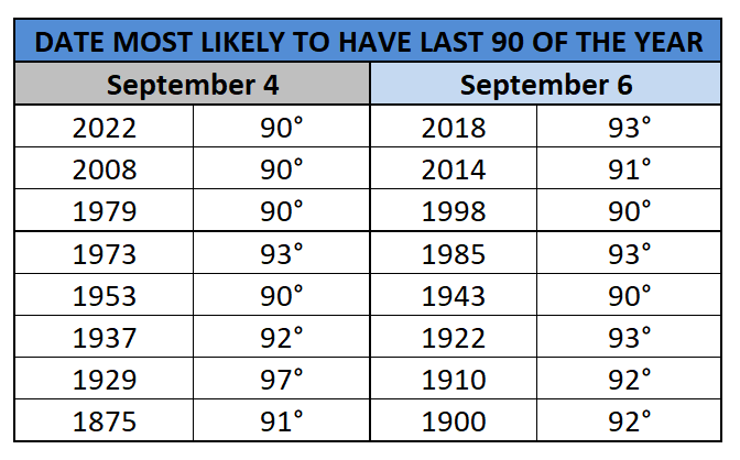 Sept. 4 &amp; 6 are the dates most often to have had the last 90+ reading of the year in NYC.  Last year 9/4 tied 9/6. This year's high was 1 degree shy of giving 9/4 the lead. #Weather
