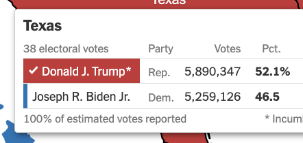 I think we need to reminder every voter in Texas that Biden got 47% of the vote in Texas