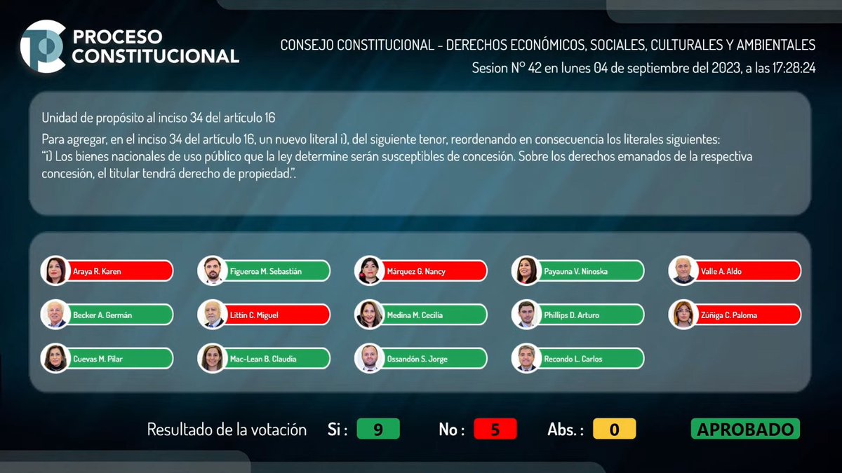 Como las autopistas: derecha en bloque vota a favor de hacer concesionables bienes nacionales de uso público como lagos, playas, ríos, calles, plazas, puentes, caminos, entre otros.