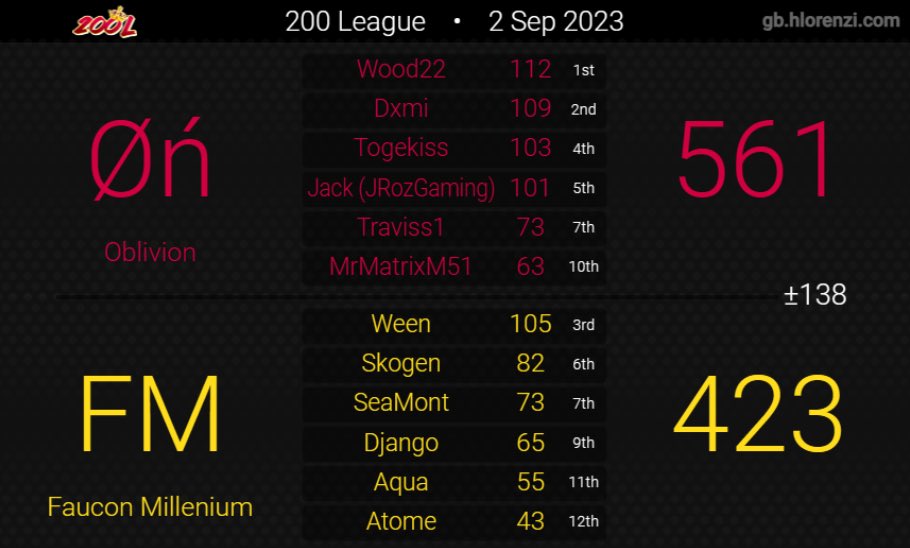 oblivion8dx's tweet photo. Two more wins in the book for Oblivion this weekend! Good games to both Maid Café and Faucon Millenium this weekend! https://t.co/CQLTJWtNLM