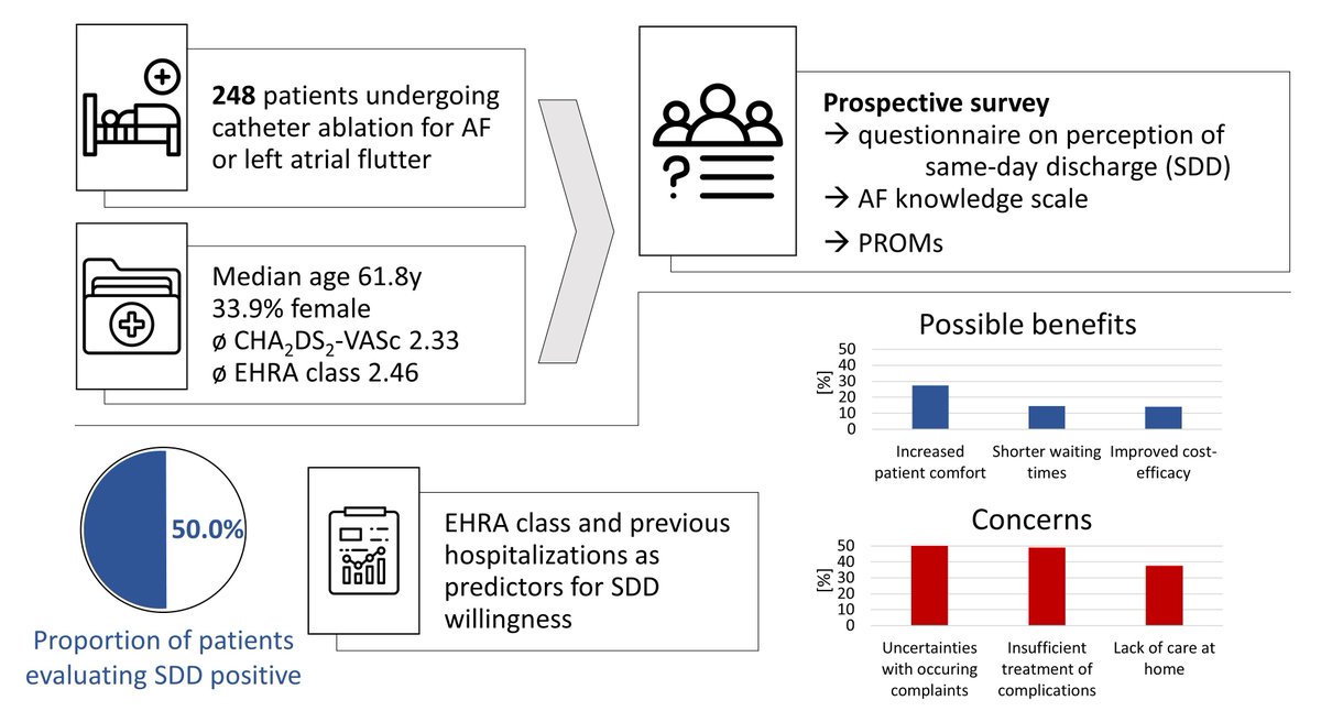 Europace Editor-in-Chief (@europaceeic) on Twitter photo Patient perspectives on same-day discharge following #PVI: A patient survey.
👉Insights into patients’ perception of and willingness for early hospital discharge
📖 academic.oup.com/europace/advan…
<a href="/GiulioConte9/">Giulio Conte</a> <a href="/marcovitoloMD/">Marco Vitolo Ⓜ️</a> <a href="/Dominik_Linz/">Dominik Linz</a>
<a href="/FraSantoroMD/">Francesco Santoro, MD, PhD</a> <a href="/AndyZhangMD/">Xiaodong Zhang (Andy), MD, PhD, FHRS, FACC</a> <a href="/ESC_Journals/">European Society of Cardiology Journals</a> Patient perspectives on same-day discharge following #PVI: A patient survey.
👉Insights into patients’ perception of and willingness for early hospital discharge
📖 academic.oup.com/europace/advan…
<a href="/GiulioConte9/">Giulio Conte</a> <a href="/marcovitoloMD/">Marco Vitolo Ⓜ️</a> <a href="/Dominik_Linz/">Dominik Linz</a>
<a href="/FraSantoroMD/">Francesco Santoro, MD, PhD</a> <a href="/AndyZhangMD/">Xiaodong Zhang (Andy), MD, PhD, FHRS, FACC</a> <a href="/ESC_Journals/">European Society of Cardiology Journals</a>