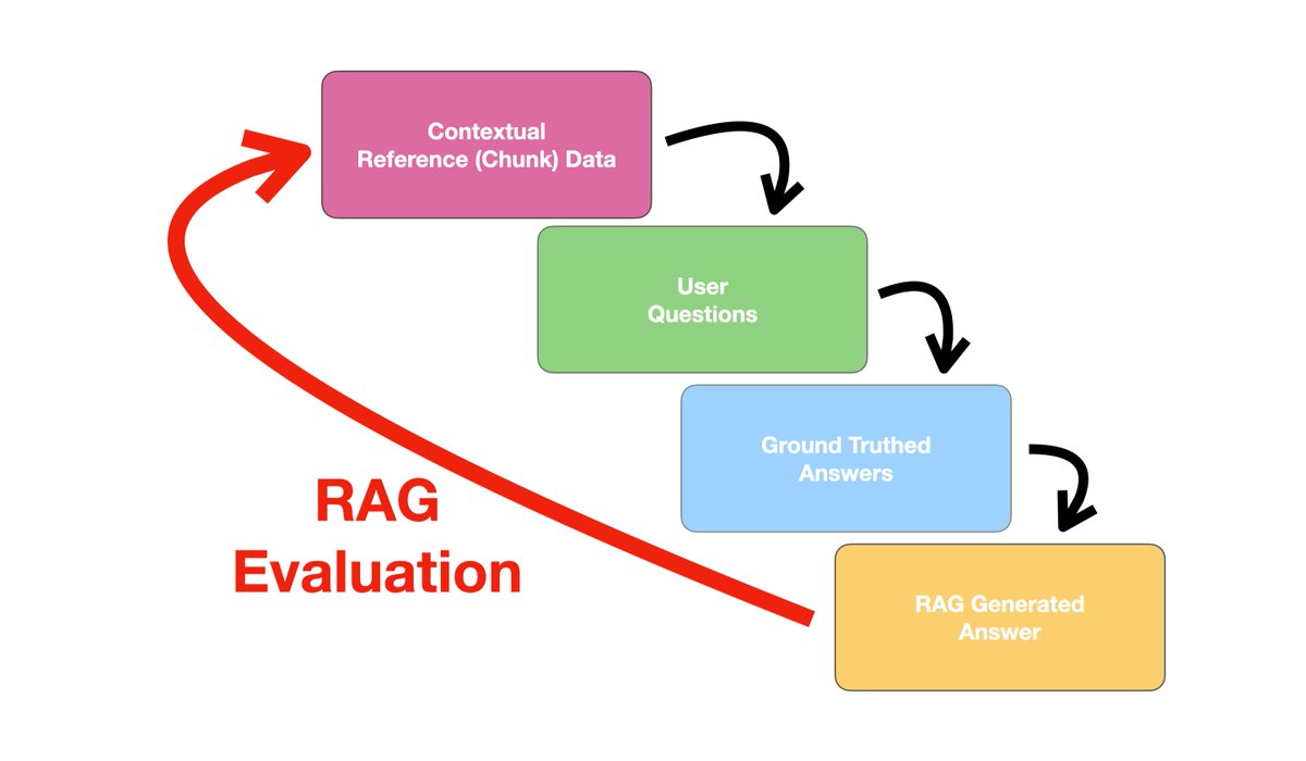 CobusGreylingZA's tweet image. Steps In Evaluating Retrieval Augmented Generation (RAG) Pipelines - 
The basic principle of RAG is to leverage external data sources. For each user query or question, a contextual chunk of text is retrieved to inject into the prompt. This chunk of text is retrieved based on its…