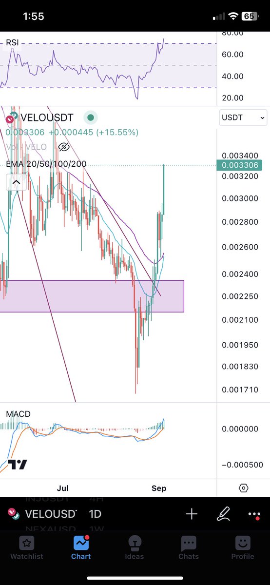 altguru_'s tweet photo. #VELO finally getting the respect it deserves. Long downtrend busted wide open. So many catalysts ahead, this is as much of a 🔒 as it gets for the next bull run. @veloprotocol returning to glory 💎 https://t.co/Ja2hwqtiLM
