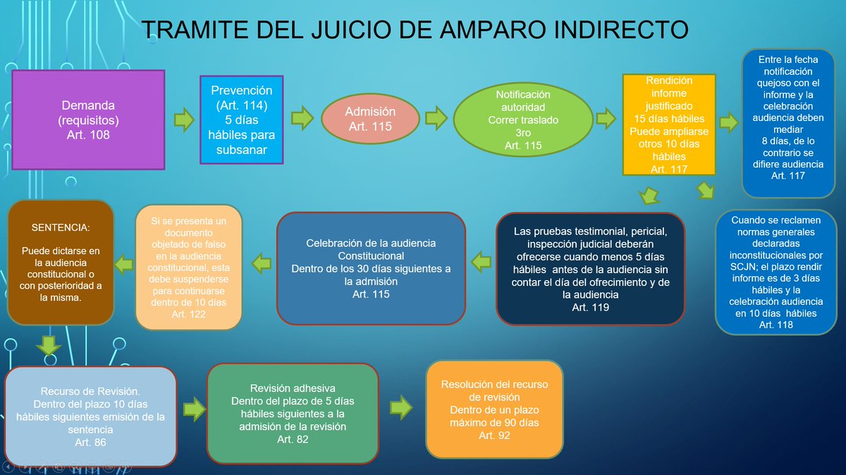 erick_mena's tweet photo. Atendiendo a sus peticiones, comparto nuevamente los diagramas y ligas a los hilos 🧵que preparé sobre las etapas procesales del Juicio de Amparo Indirecto, Incidente de Suspensión y Tipos de Suspensión.
RT al conocimiento! https://t.co/tUGE13hpw4