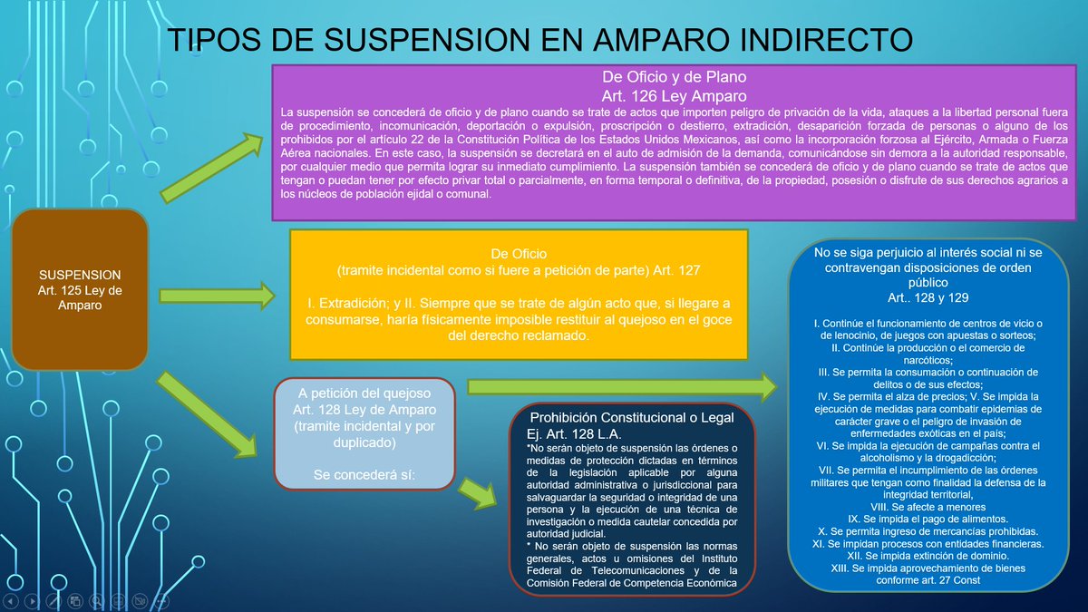 erick_mena's tweet photo. Atendiendo a sus peticiones, comparto nuevamente los diagramas y ligas a los hilos 🧵que preparé sobre las etapas procesales del Juicio de Amparo Indirecto, Incidente de Suspensión y Tipos de Suspensión.
RT al conocimiento! https://t.co/tUGE13hpw4