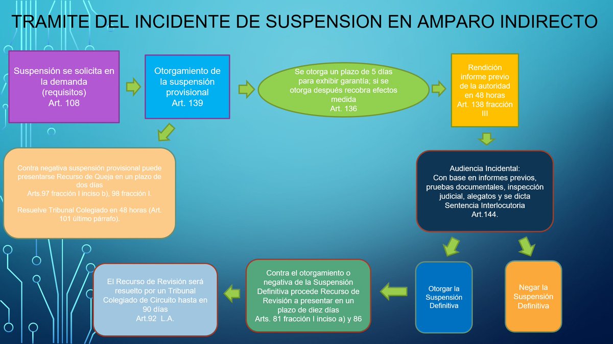 Atendiendo a sus peticiones, comparto nuevamente los diagramas y ligas a los hilos 🧵que preparé sobre las etapas procesales del Juicio de Amparo Indirecto, Incidente de Suspensión y Tipos de Suspensión.
RT al conocimiento!
