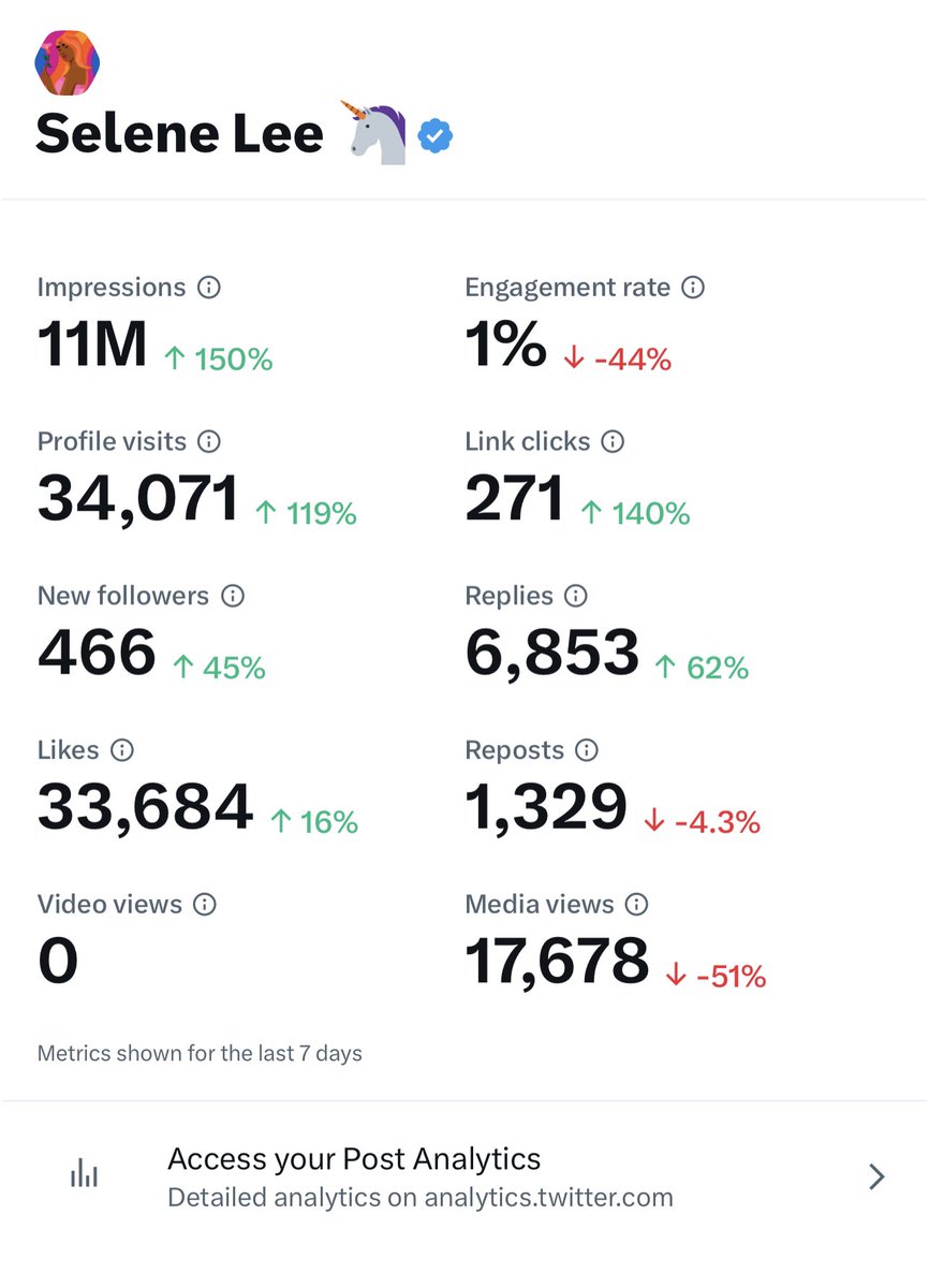 How To get 11 milli impressions in 7 Days without spending Much Time🧵 👇