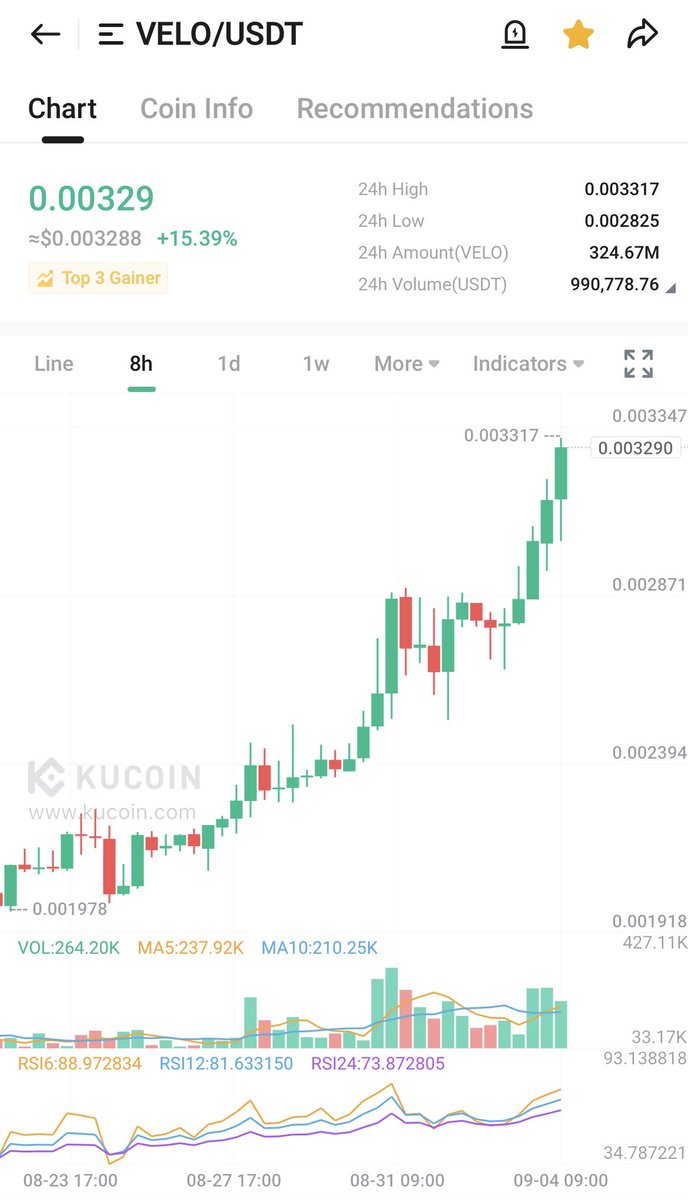 AlphaSeeker21's tweet photo. I haven’t spoke about $Velo in a minute but holy Sh*t! It’s pumping! 

When she pumps, she pumps 🚀

Universe is going to be an all one in dex available in Apple App Store! 

Stablecoins are the best projects in crypto right now! 

They outperform in any bear market! 

$Velo and $LBR are building some of the best stablecoins in crypto today!

This is going to be a hot narrative soon!