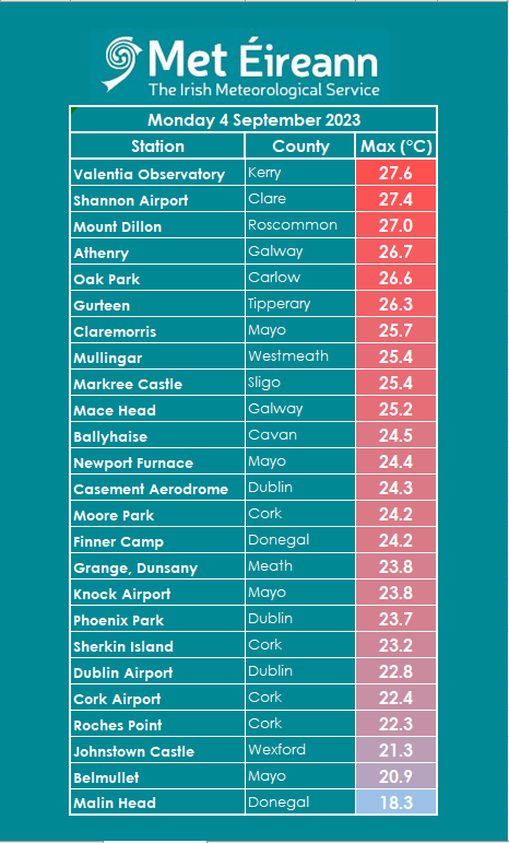 Met Éireann tweet media