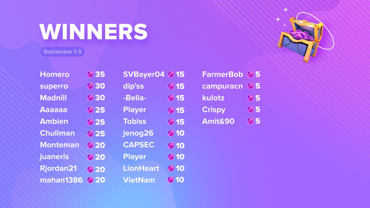 Congratulations to the winners of the first fall competitions 🍁

For new players: every weekend we hold competitions where the TOP 25 participants receive our NEUT tokens 🤑

Just complete special orders and earn points as you climb the leaderboard!😇

#econia #cryptoeconia #p2e