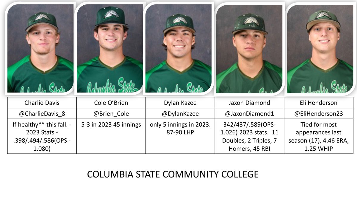 PG at USA Stadium (@usastadium) on Twitter photo Columbia State will look for Charlie Davis Cole O’Brien Dylan Kazee Jaxon Diamond Eli Henderson to stay healthy and lead Chargers on the field this Fall. <a href="/CHARGERS1451/">Charger Baseball</a> <a href="/Charliedavis_8/">Charlie Davis</a> @Brien_Cole <a href="/DylanKazee/">Dylan Kazee</a> <a href="/JaxonDiamond1/">Jaxon Diamond</a> @EliHenderson23 Columbia State will look for Charlie Davis Cole O’Brien Dylan Kazee Jaxon Diamond Eli Henderson to stay healthy and lead Chargers on the field this Fall. <a href="/CHARGERS1451/">Charger Baseball</a> <a href="/Charliedavis_8/">Charlie Davis</a> @Brien_Cole <a href="/DylanKazee/">Dylan Kazee</a> <a href="/JaxonDiamond1/">Jaxon Diamond</a> @EliHenderson23