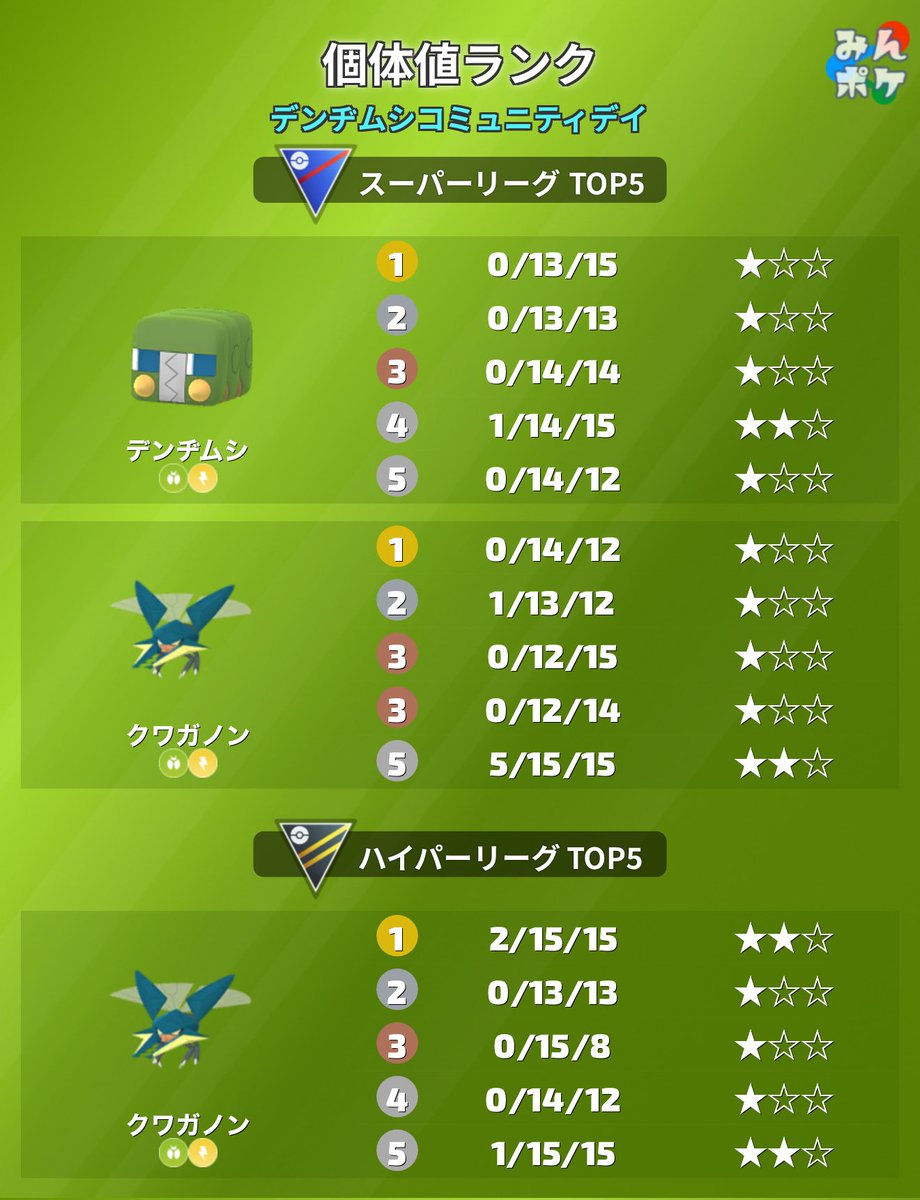 pokemongo_db's tweet photo. アゴジムシのコミュニティデイを1枚にまとめました！
⚡開催期間
9月23日(土)14:00〜17:00

✔︎アゴジムシの色違い初登場✨️
✔︎デンヂムシとクワガノンに進化でボルトチェンジ習得
✔︎捕獲時XP3倍
✔︎おひろめ対象:アゴジムシ/クワガノン

https://t.co/g4JNfysf6p
#ポケモンGO https://t.co/Mh1c0mDh5z