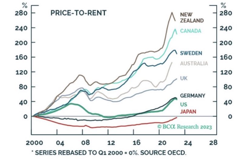 KobeissiLetter's tweet photo. The most incredible part about housing affordability?

How much worse it is outside of the US.

In New Zealand, it costs 250% more to buy than rent.

In Canada, it costs 230% more to buy than rent.

In Australia, it costs 150% more to buy than rent.

In the UK, it costs 100% more to buy than rent.

Is affordability in the US really as bad as it seems?