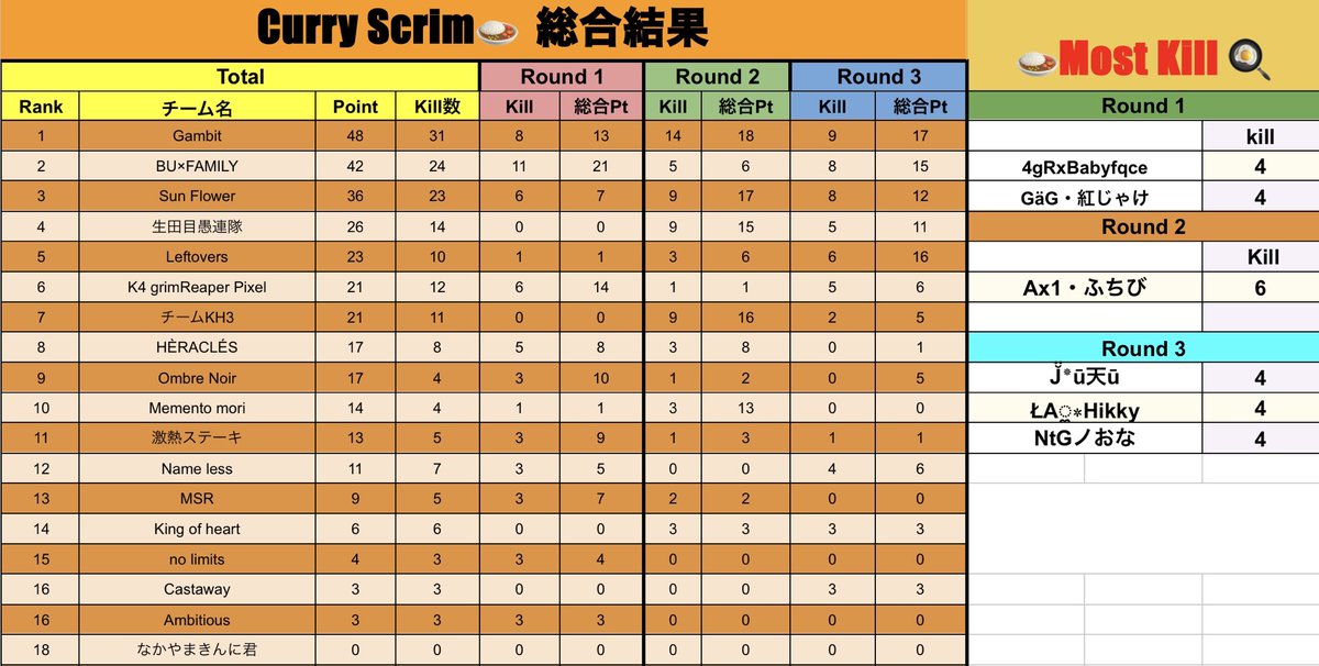 BU__FAMILY's tweet photo. 【カリースクリム】

初日は「辛口」2位でした！
総合レートは3位(*´-`)

キルも程よく取れて、
これからも維持できるように、
精進しますヽ(；▽；)

#カリースクリム
#カリスク https://t.co/diFa5dIam4
