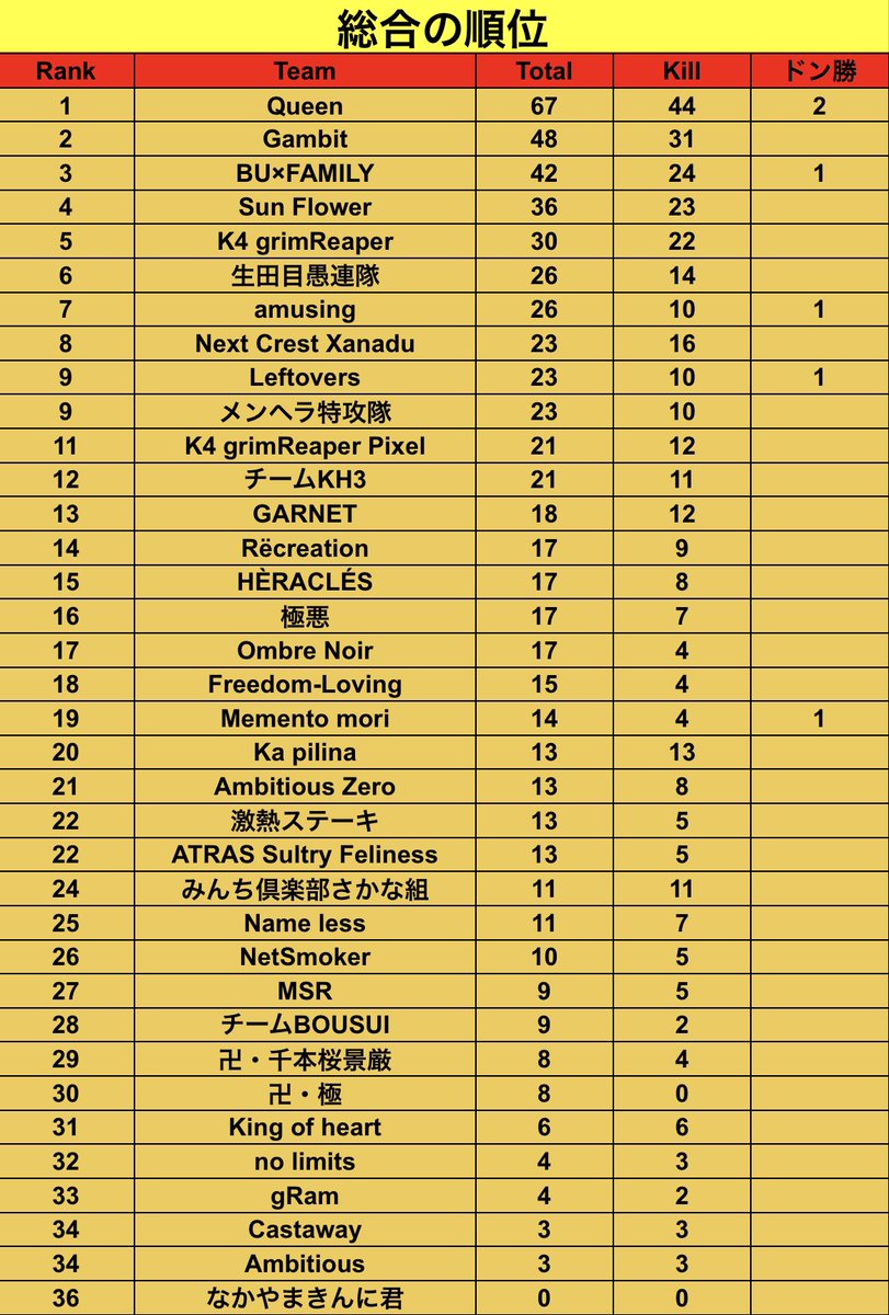 BU__FAMILY's tweet photo. 【カリースクリム】

初日は「辛口」2位でした！
総合レートは3位(*´-`)

キルも程よく取れて、
これからも維持できるように、
精進しますヽ(；▽；)

#カリースクリム
#カリスク https://t.co/diFa5dIam4
