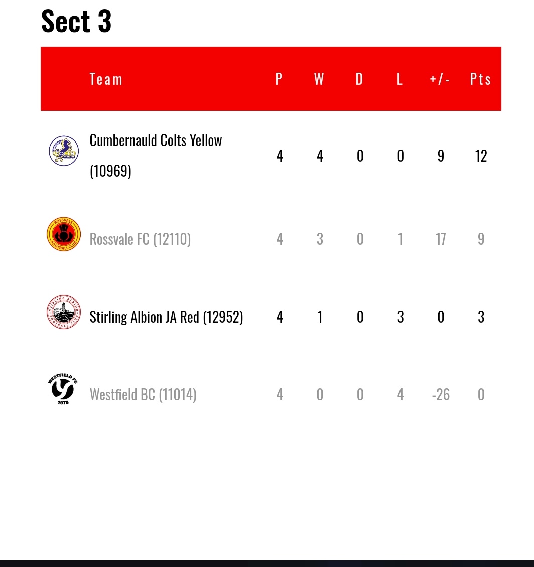 Colts2009's tweet photo. Colts won all 4 games in their group 💙💛 next up Gairdoch United FC - 2009's in the semi finals. What a game that will be 🏆⚽️🏆 https://t.co/pkOOFUcwF6