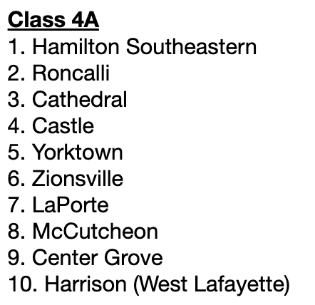 IndianaPrepVB's tweet photo. RELEASED: https://t.co/9ww51rIs1d / @ihsvca  Weekly Z-Ratings for September 4, 2023. Top 10 in each class. https://t.co/xxcwYIJNUl