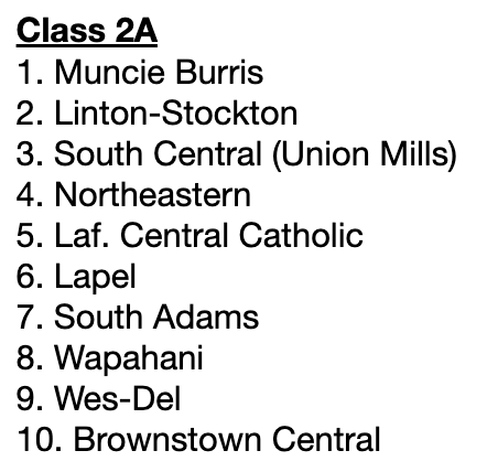 IndianaPrepVB's tweet photo. RELEASED: https://t.co/9ww51rIs1d / @ihsvca  Weekly Z-Ratings for September 4, 2023. Top 10 in each class. https://t.co/xxcwYIJNUl