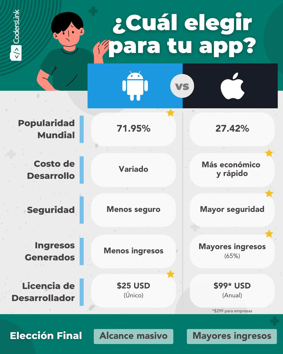 coderslink's tweet image. ¿Android o iOS? 📲 ¡Descubre la mejor opción para tu app en nuestra infografía! Compara popularidad, costos, seguridad y ganancias generadas. ¿Cuál se ajusta mejor a tus necesidades? ¡Encuentra la respuesta y toma la decisión correcta! 💪✨ #AndroidVsiOS #DesarrolloDeApps