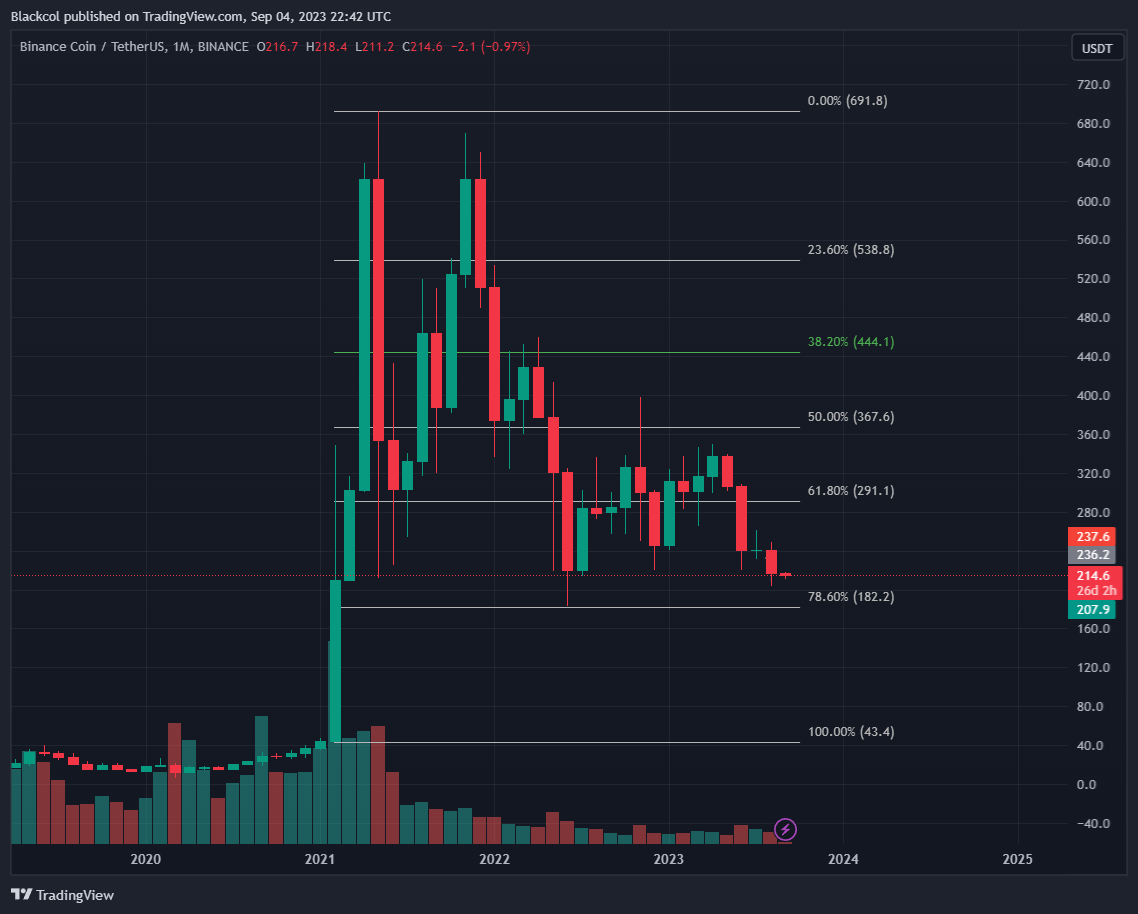 CryptoXag's tweet photo. 📉 My analysis on Binance Coin ($BNB): The $180 zone appears to be a crucial resistance level. If it doesn't hold, we might see a significant downturn. 
#BNBAnalysis https://t.co/USJpfvw5Jo
