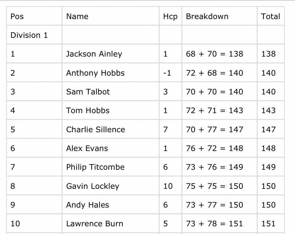 Club Championship 2023
With rounds of 68 and 70 shot in the hot September sunshine, Jackson Ainley’s 138 total earned him his first NFGC Club Championship.
Well played Jackson.