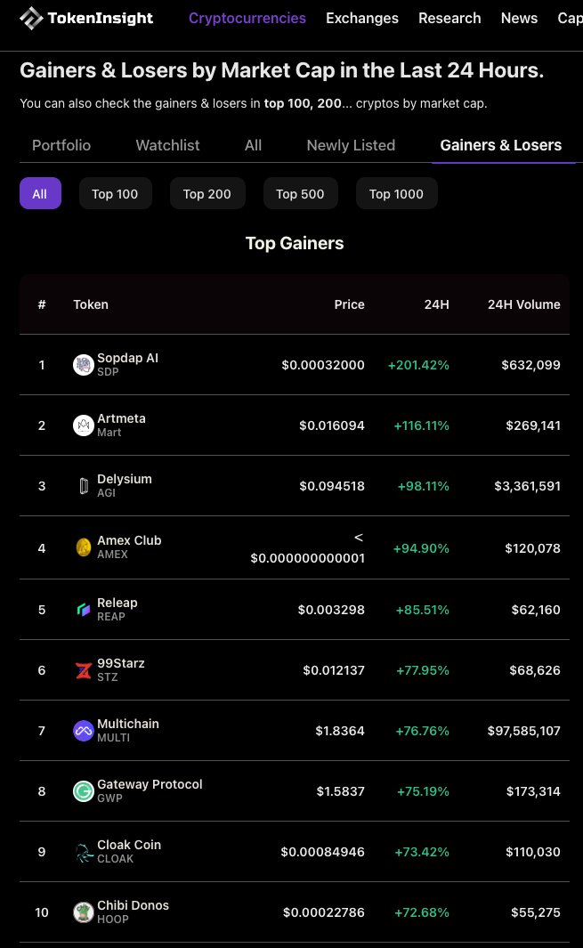 TokenInsight (@tokeninsight) on Twitter photo Check Out the latest top 10 gainers of all coins ranking tokens on #TokenInsight!
<a href="/Sopdap_AI/">Sopdap AI</a> <a href="/artmetaio/">Sab</a> <a href="/The_Delysium/">Delysium - $AGI 🟨</a> <a href="/Crypto_AmexClub/">@AmexClub</a> <a href="/Releap_IO/">Releap Protocol</a> <a href="/99Starz_/">99Starz</a> <a href="/MultichainOrg/">Multichain (Previously Anyswap)</a> <a href="/gwprotocol/">Gateway Protocol | $GWP</a> <a href="/MiloInu/">MILO</a> <a href="/DinosChibi/">NotChibiDinos</a> are leading the board!
More insights on tokeninsight.com/en/cryptocurre……Don't miss Check Out the latest top 10 gainers of all coins ranking tokens on #TokenInsight!
<a href="/Sopdap_AI/">Sopdap AI</a> <a href="/artmetaio/">Sab</a> <a href="/The_Delysium/">Delysium - $AGI 🟨</a> <a href="/Crypto_AmexClub/">@AmexClub</a> <a href="/Releap_IO/">Releap Protocol</a> <a href="/99Starz_/">99Starz</a> <a href="/MultichainOrg/">Multichain (Previously Anyswap)</a> <a href="/gwprotocol/">Gateway Protocol | $GWP</a> <a href="/MiloInu/">MILO</a> <a href="/DinosChibi/">NotChibiDinos</a> are leading the board!
More insights on tokeninsight.com/en/cryptocurre……Don't miss