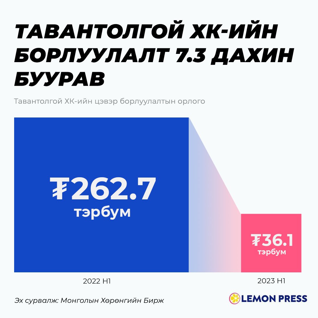 Тавантолгой ХК-ийн тайлан хөрөнгө оруулагчдыг цочроож, хувьцааны үнэ нь 12.4% уналаа.⁠ 🍋
⁠
Компанийн II улирлын тайлан ихээхэн хэл ам дагуулав. Учир нь тэдний цахим хуудастаа нийтэлсэн тайлан болон МХБ дээр нийтэлсэн тайлан 2 тэнгэр газар шиг ялгаатай байв. Яг юу болоод