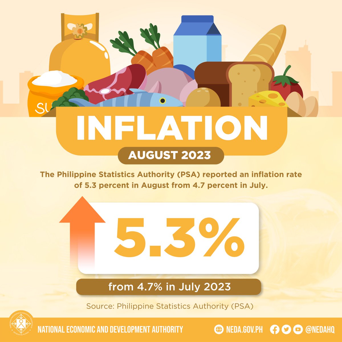 DEPDevgovph's tweet photo. ππππ: The @PSAgovph reported today that inflation in August rose to 5.3 percent from 4.7 percent in July 2023, bringing the year-to-date inflation to 6.6 percent. This is mainly due to higher inflation in food prices, particularly rice and vegetables.
#PHInflation https://t.co/rVPvPaSXna