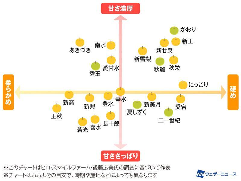 ＜好みの梨が一目瞭然＞
秋の味覚の代表ともいえる「梨」。幸水・豊水・二十世紀など品種によって甘さやシャリシャリとした食感に違いがあり、好みが分かれるところです。

そこで、「梨チャート」を作成！あなたはどれが好きですか？
weathernews.jp/s/topics/20230…