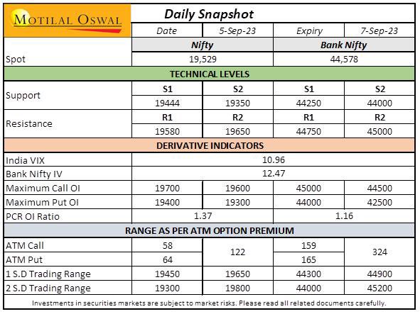arpit_beriwal's tweet photo. #Happy FinNifty Expiry day 📊
#Nifty 🔑 level to watch for 19444
#Niftybank 🔑 level to watch for 44444
#Finnifty 🔑 level to watch for 19700 zones!
#Option #tuesdayvibe #expiryday @MotilalOswalLtd https://t.co/29RiC2qe0T