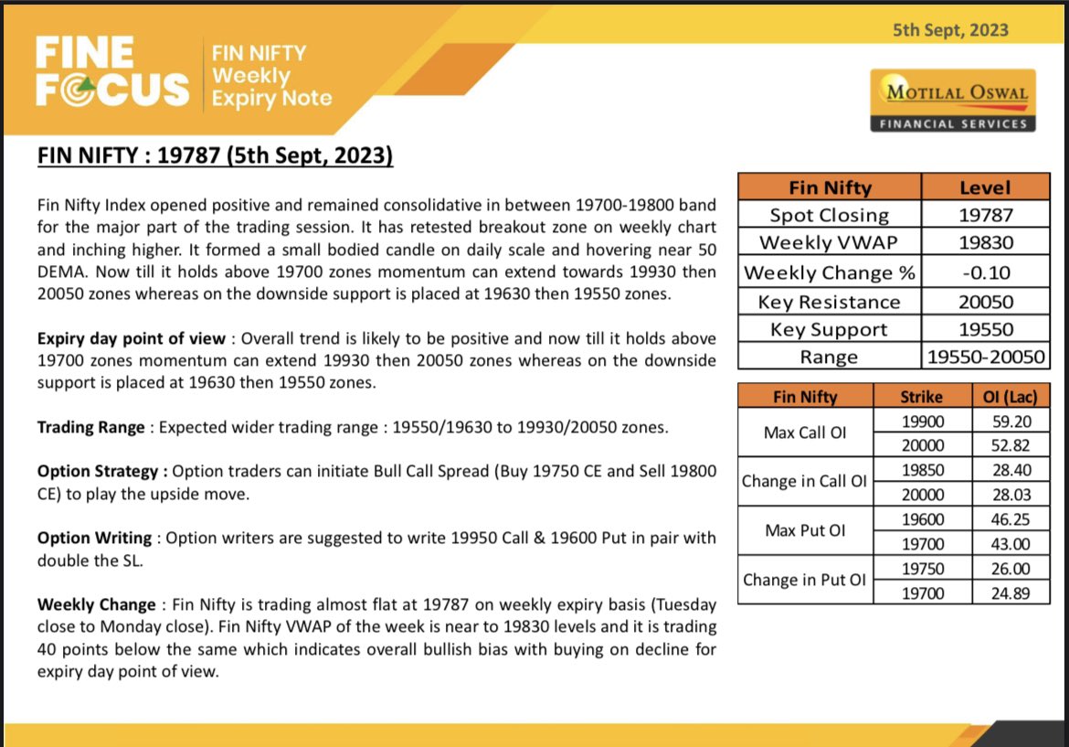 arpit_beriwal's tweet photo. #Happy FinNifty Expiry day 📊
#Nifty 🔑 level to watch for 19444
#Niftybank 🔑 level to watch for 44444
#Finnifty 🔑 level to watch for 19700 zones!
#Option #tuesdayvibe #expiryday @MotilalOswalLtd https://t.co/29RiC2qe0T