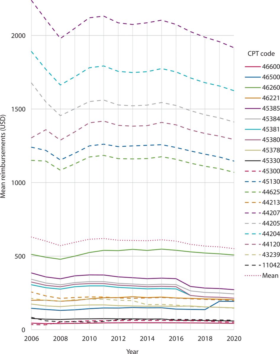 Inflation adjusted Medicare reimbursement rates are decreasing. Why? Find out in this month's #DCRJournal by <a href="/GaramHanMD/">Ga-ram Han</a> <a href="/JogerstKristen/">Kristen Jogerst</a> <a href="/adikhurana/">Aditya Khurana</a> <a href="/IrvingJorgeMD/">Irving Jorge</a> <a href="/JustinBradyMD/">Justin Brady</a> <a href="/MayoClinic/">Mayo Clinic</a> <a href="/MayoClinicSurg/">Mayo Clinic Department of Surgery</a> - bit.ly/3P4TXKp