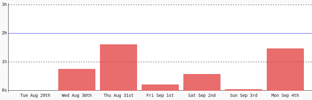 ryan_zurrin's tweet photo. Today I coded 1 hr 27 mins towards my @WakaTime goal of coding 2 hrs per day #programming #devlife #codegoal #code https://t.co/KatPsWV2Uv https://t.co/6S7MmRKzus