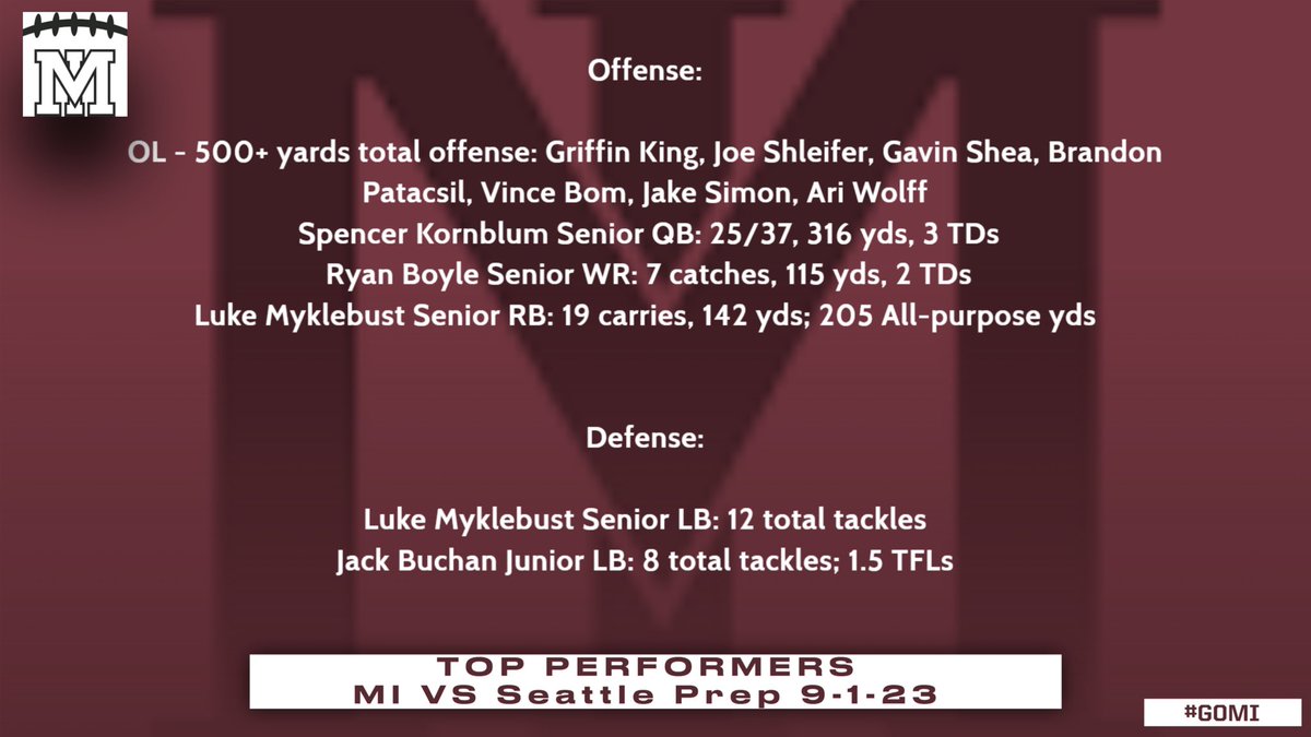 MercerIslandFootball (@mercerislandfb) on Twitter photo Fri’s top performers. OL was $. 500+ yds total offense against a tough opponent! <a href="/GKing2024/">GriffinKing2024</a> <a href="/GavinShea65/">Gavin Shea</a> <a href="/Joeshleif/">Joe shleifer</a> <a href="/vincebom72/">Vince Bom</a> <a href="/AriWolffMI/">Ari Wolff</a> <a href="/KornblumSpencer/">Spencer Kornblum</a> <a href="/RyanBoyleMI24/">Ryan Boyle</a> <a href="/lukemyklebust_/">Luke Myklebust</a> <a href="/CoachDjayy/">DJ Mims</a> Fri’s top performers. OL was $. 500+ yds total offense against a tough opponent! <a href="/GKing2024/">GriffinKing2024</a> <a href="/GavinShea65/">Gavin Shea</a> <a href="/Joeshleif/">Joe shleifer</a> <a href="/vincebom72/">Vince Bom</a> <a href="/AriWolffMI/">Ari Wolff</a> <a href="/KornblumSpencer/">Spencer Kornblum</a> <a href="/RyanBoyleMI24/">Ryan Boyle</a> <a href="/lukemyklebust_/">Luke Myklebust</a> <a href="/CoachDjayy/">DJ Mims</a>