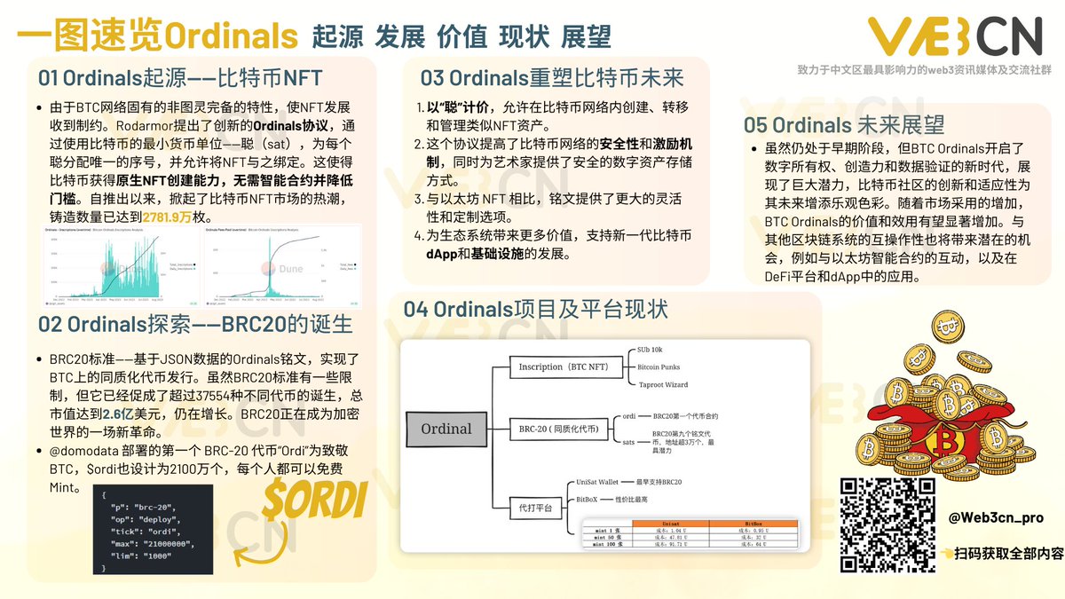 Web3CN_Pro's tweet image. Web3CN 投研报告
📜一图读懂BTC生态Ordinals协议 
      ——起源 发展 价值 现状 展望 #SATs #BTC #Web3CN
*注：扫码获得Web3CN专属研报