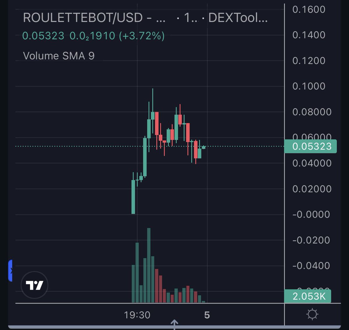 Degenomics2000's tweet photo. Watch this make a double bottom and then send past a millie
#roulettebot
https://t.co/uRnJlf334B https://t.co/IOsEoOBKMo