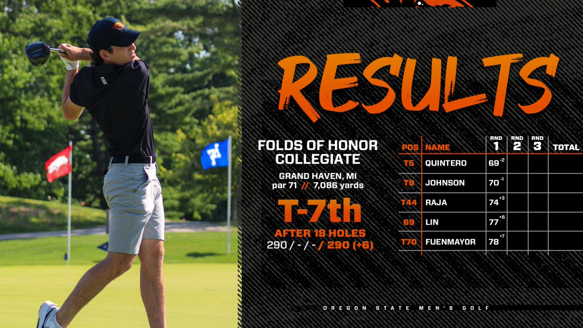 BeaverMGolf's tweet photo. Day one in Michigan is in the books.

Nicolas Quintero leads the way with a 2-under after the first 18 holes.

#GoBeavs https://t.co/LRTfeJNGJV