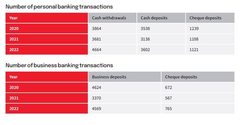 TheRegional_au's tweet photo. Have a look at the figures for the @NAB Ocean Grove branch people and shake your heads. (@JEChalmers should pay attention to the increase in cheque use in particular.) @mattjcan @SenatorRennick @LindaWhiteAUS @richardmcolbeck @SenatorSurfer @FSU_Australia #auspol @DFA_Analyst https://t.co/gk92IkFmBy