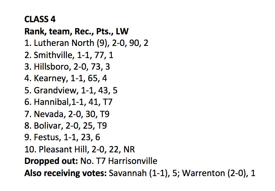 In addition, following Friday's win in Wardsville, <a href="/LHSNathletics/">Crusader Athletics</a> is the new unanimous No. 1 team in Class 4 in this week's Missouri Media Rankings. #mopreps