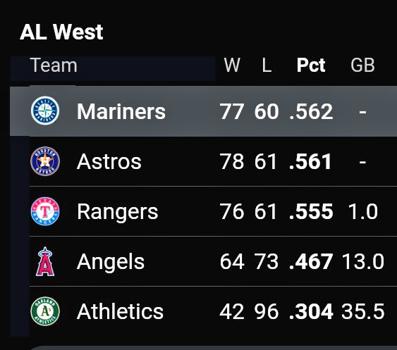 ChrisOnSports's tweet photo. βΎ I'm just gonna leave this here for fans of the Seattle Mariners ...
#SeaUsRise l #TiedForFirst
(Note: M's own the tiebreaker over the Astros.) https://t.co/E59izrh3TV